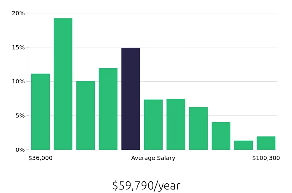 Graph depicting the yearly salary distribution for Warehouse Supervisor jobs in Phoenix, AZ, showing an average salary of $59,790 with varying distribution percentages across salary ranges.
