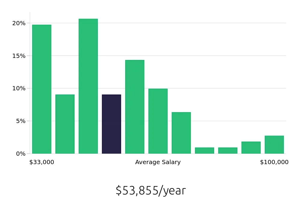 Graph depicting the yearly salary distribution for Warehouse Supervisor jobs in Pittsburgh, PA, showing an average salary of $53,855 with varying distribution percentages across salary ranges.