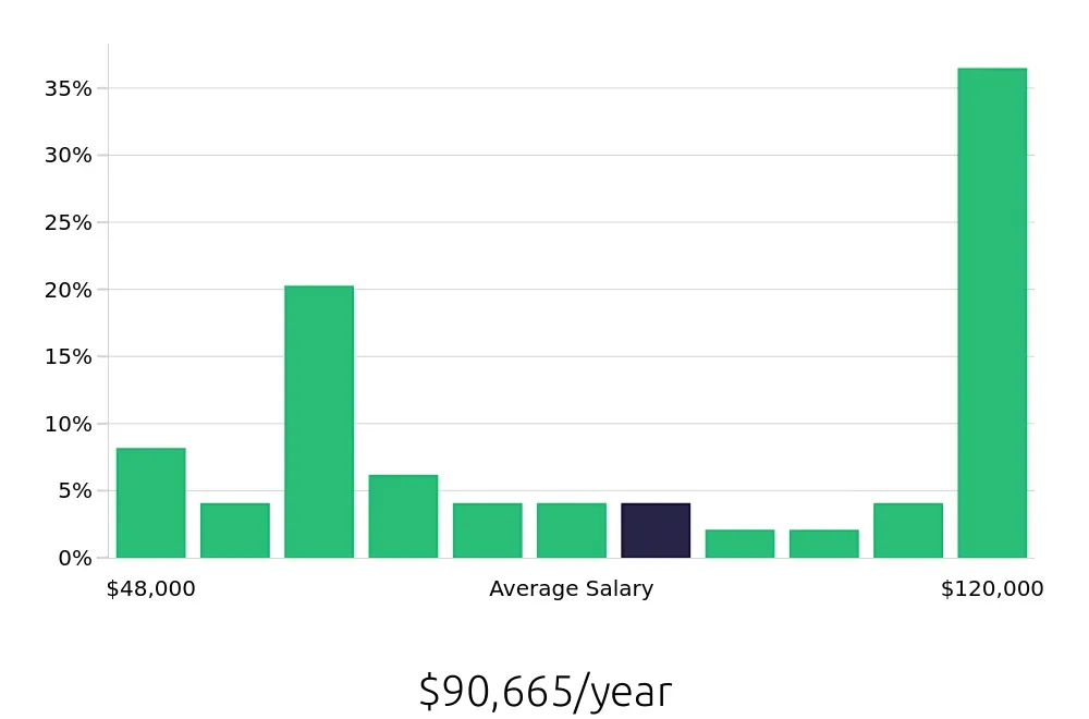 Graph depicting the yearly salary distribution for Warehouse Supervisor jobs in Pleasant Prairie, WI, showing an average salary of $90,665 with varying distribution percentages across salary ranges.