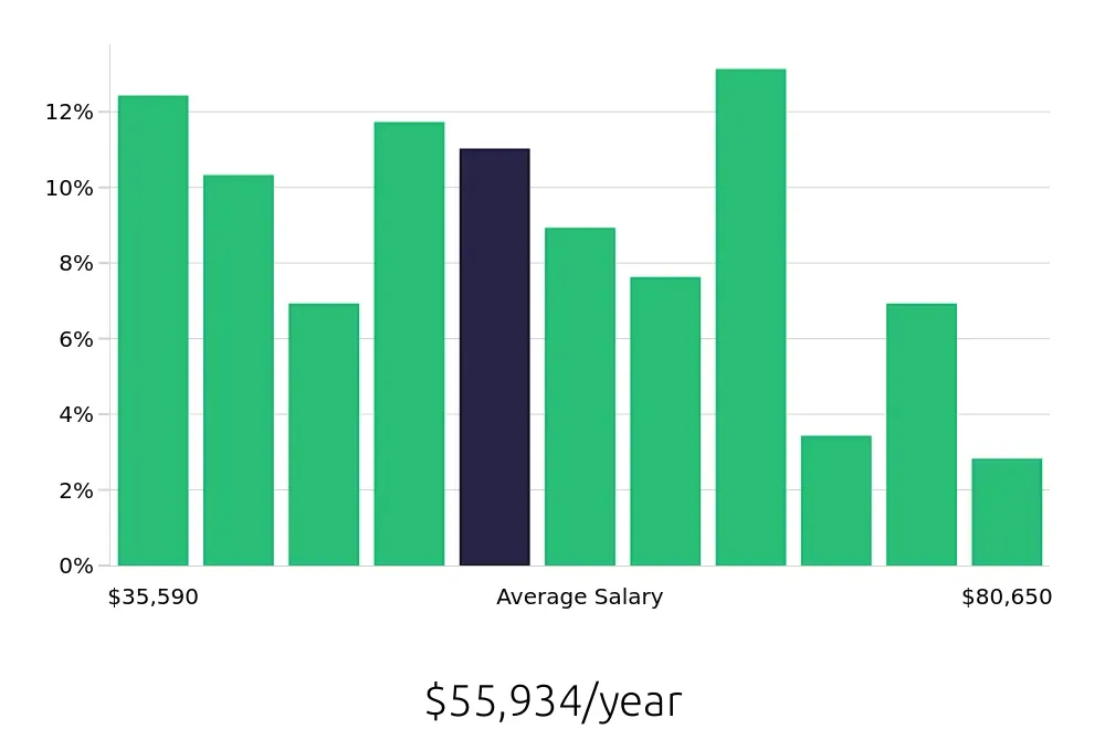Graph depicting the yearly salary distribution for Warehouse Supervisor jobs in Pompano Beach, FL, showing an average salary of $55,934 with varying distribution percentages across salary ranges.