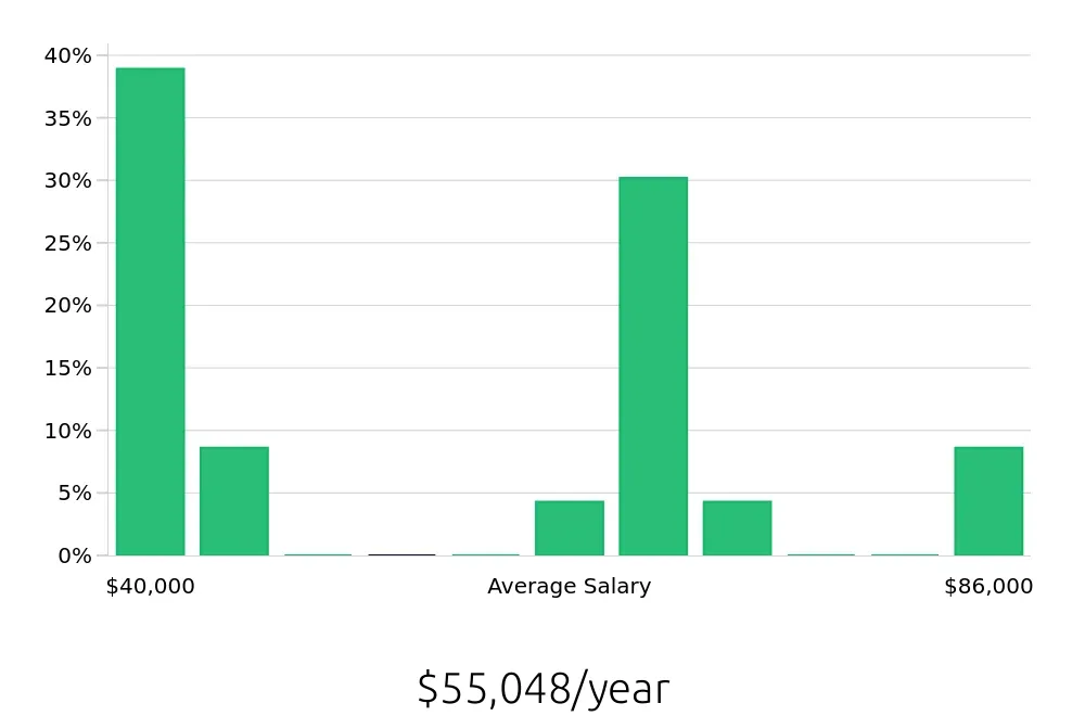 Graph depicting the yearly salary distribution for Warehouse Supervisor jobs in Pottsville, PA, showing an average salary of $55,048 with varying distribution percentages across salary ranges.
