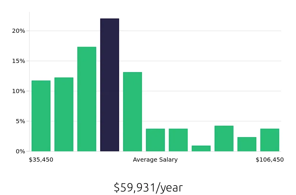 Graph depicting the yearly salary distribution for Warehouse Supervisor jobs in Richmond, VA, showing an average salary of $59,931 with varying distribution percentages across salary ranges.