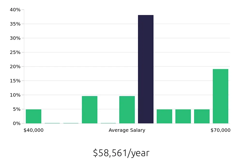 Graph depicting the yearly salary distribution for Warehouse Supervisor jobs in Rome, NY, showing an average salary of $58,561 with varying distribution percentages across salary ranges.