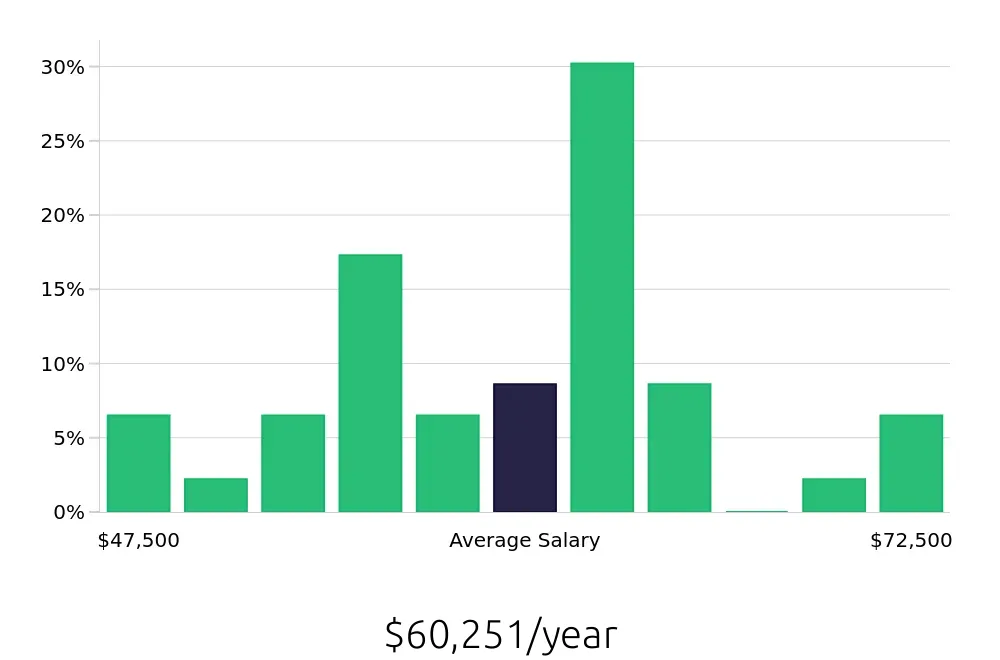 Graph depicting the yearly salary distribution for Warehouse Supervisor jobs in Salem, VA, showing an average salary of $60,251 with varying distribution percentages across salary ranges.