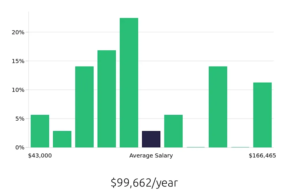 Graph depicting the yearly salary distribution for Warehouse Supervisor jobs in Salinas, CA, showing an average salary of $99,662 with varying distribution percentages across salary ranges.