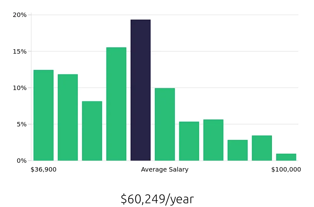 Graph depicting the yearly salary distribution for Warehouse Supervisor jobs in Salt Lake City, UT, showing an average salary of $60,249 with varying distribution percentages across salary ranges.