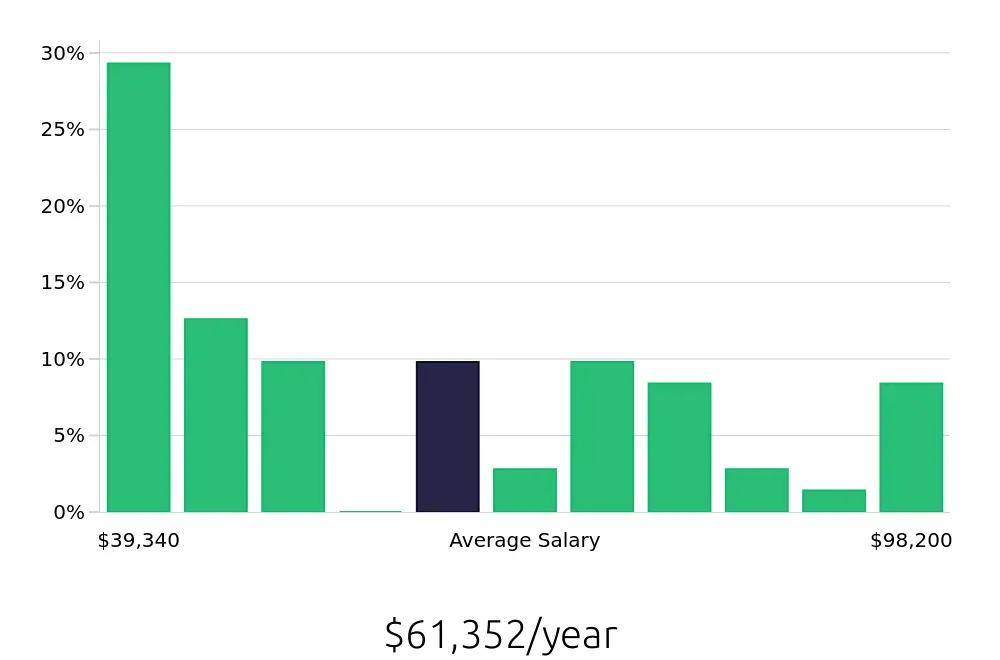 Graph depicting the yearly salary distribution for Warehouse Supervisor jobs in San Francisco, CA, showing an average salary of $61,352 with varying distribution percentages across salary ranges.