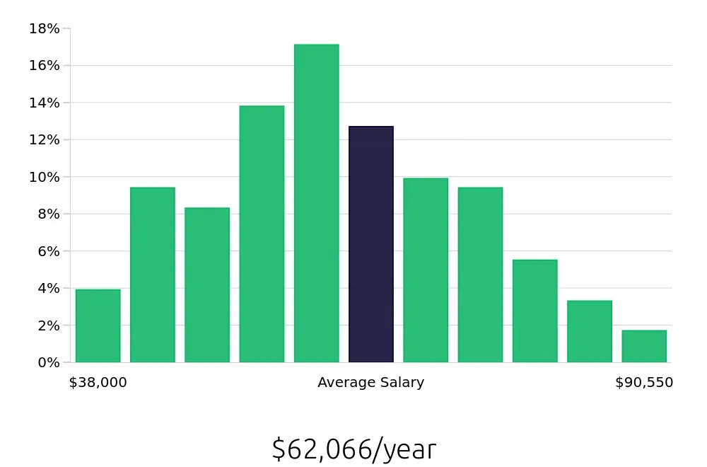 Graph depicting the yearly salary distribution for Warehouse Supervisor jobs in Savannah, GA, showing an average salary of $62,066 with varying distribution percentages across salary ranges.