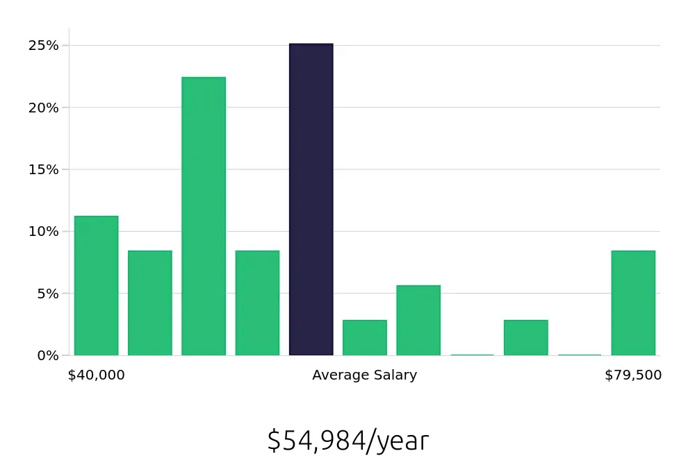 Graph depicting the yearly salary distribution for Warehouse Supervisor jobs in Solon, OH, showing an average salary of $54,984 with varying distribution percentages across salary ranges.