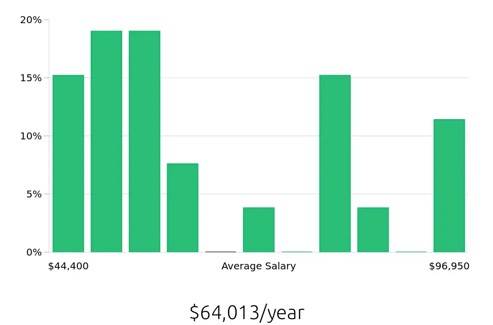 Graph depicting the yearly salary distribution for Warehouse Supervisor jobs in South Bend, IN, showing an average salary of $64,013 with varying distribution percentages across salary ranges.