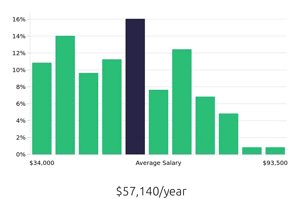 Graph depicting the yearly salary distribution for Warehouse Supervisor jobs in St. Louis, MO, showing an average salary of $57,140 with varying distribution percentages across salary ranges.