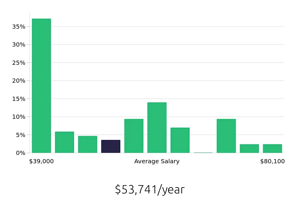 Graph depicting the yearly salary distribution for Warehouse Supervisor jobs in Sterling, VA, showing an average salary of $53,741 with varying distribution percentages across salary ranges.