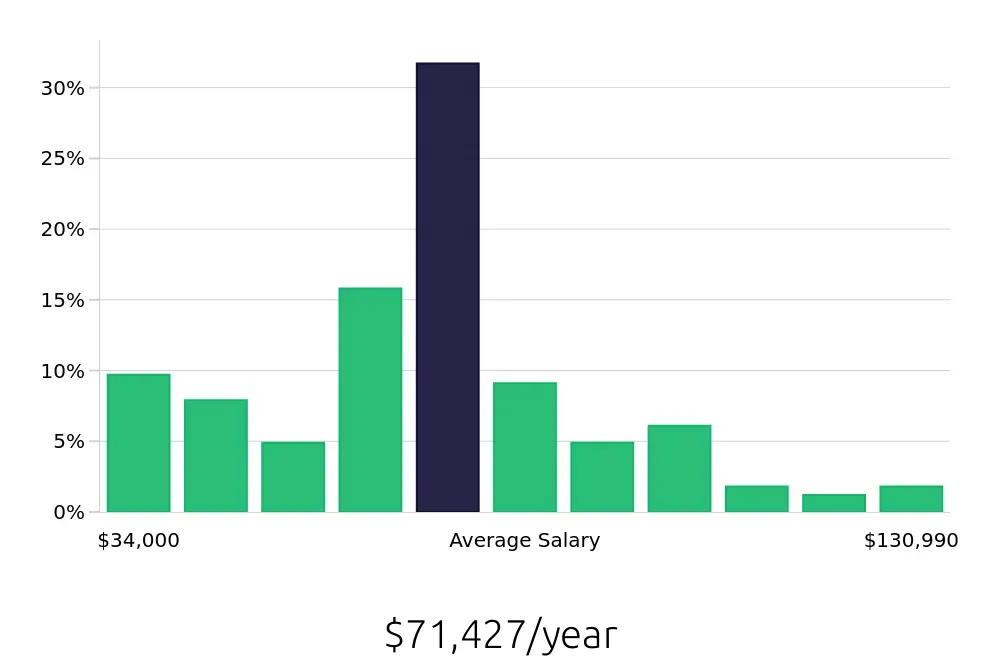 Graph depicting the yearly salary distribution for Warehouse Supervisor jobs in Stockton, CA, showing an average salary of $71,427 with varying distribution percentages across salary ranges.