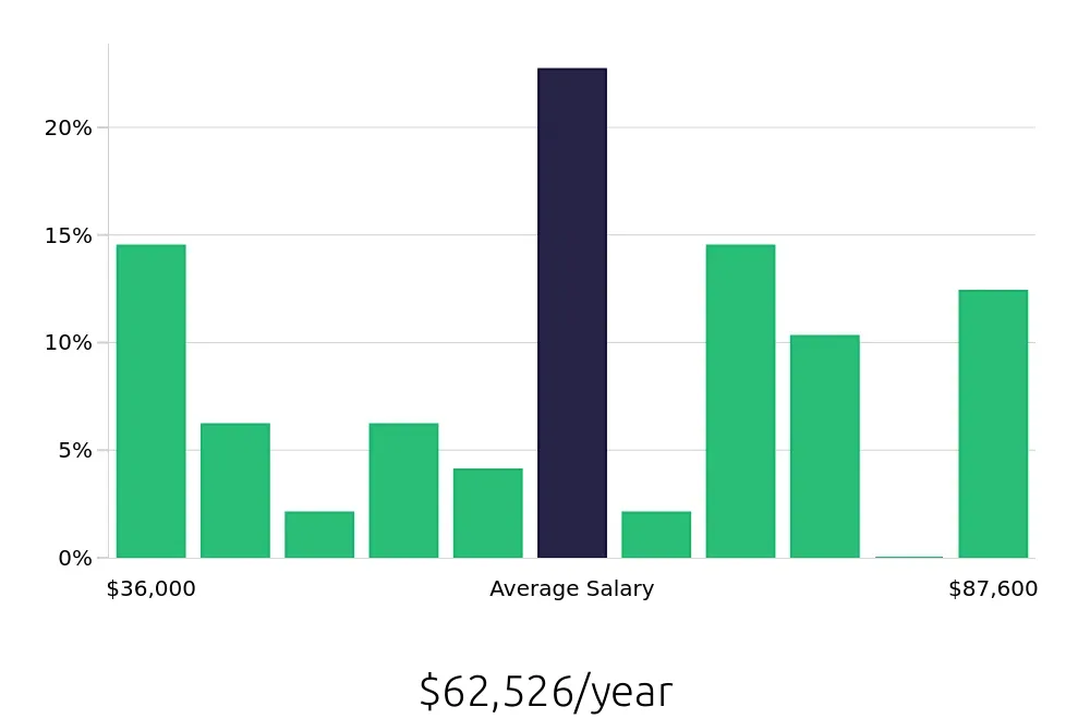 Graph depicting the yearly salary distribution for Warehouse Supervisor jobs in Suffolk, VA, showing an average salary of $62,526 with varying distribution percentages across salary ranges.