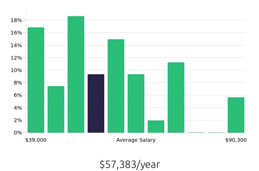Graph depicting the yearly salary distribution for Warehouse Supervisor jobs in Toledo, OH, showing an average salary of $57,383 with varying distribution percentages across salary ranges.