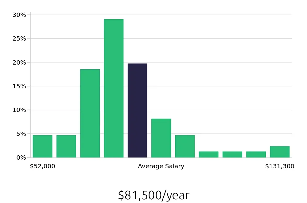 Graph depicting the yearly salary distribution for Warehouse Supervisor jobs in Tracy, CA, showing an average salary of $81,500 with varying distribution percentages across salary ranges.