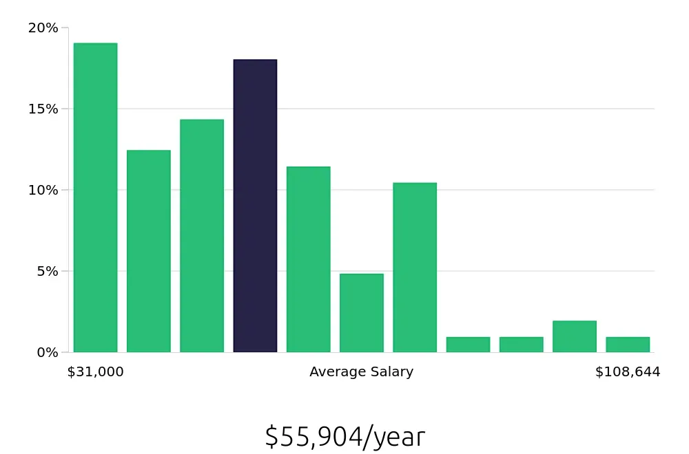 Graph depicting the yearly salary distribution for Warehouse Supervisor jobs in Tulsa, OK, showing an average salary of $55,904 with varying distribution percentages across salary ranges.