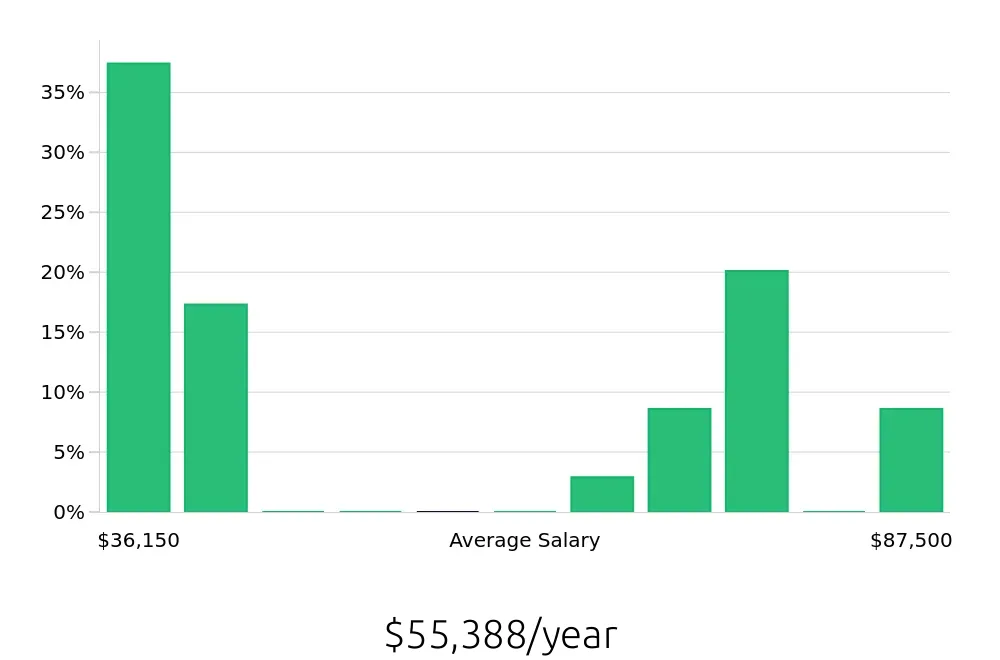 Graph depicting the yearly salary distribution for Warehouse Supervisor jobs in Waterbury, CT, showing an average salary of $55,388 with varying distribution percentages across salary ranges.
