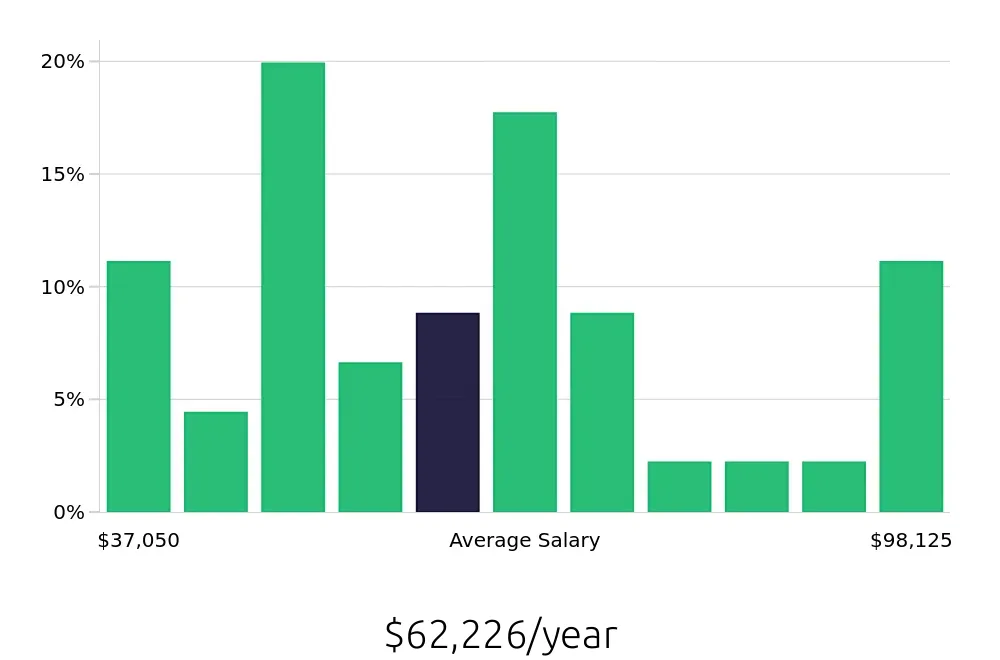 Graph depicting the yearly salary distribution for Warehouse Supervisor jobs in West Chester, OH, showing an average salary of $62,226 with varying distribution percentages across salary ranges.