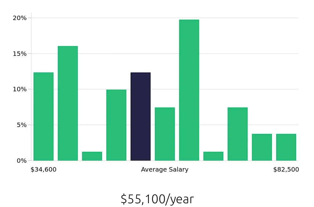 Graph depicting the yearly salary distribution for Warehouse Supervisor jobs in Wilkes-Barre, PA, showing an average salary of $55,100 with varying distribution percentages across salary ranges.