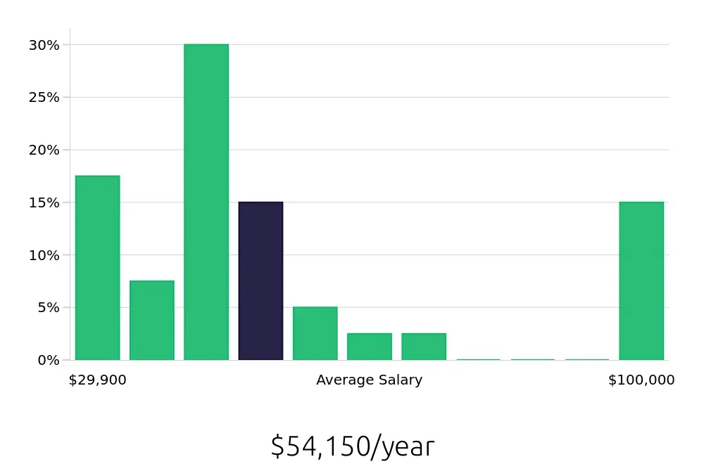 Graph depicting the yearly salary distribution for Welder/Fabricator jobs in Birmingham, AL, showing an average salary of $54,150 with varying distribution percentages across salary ranges.