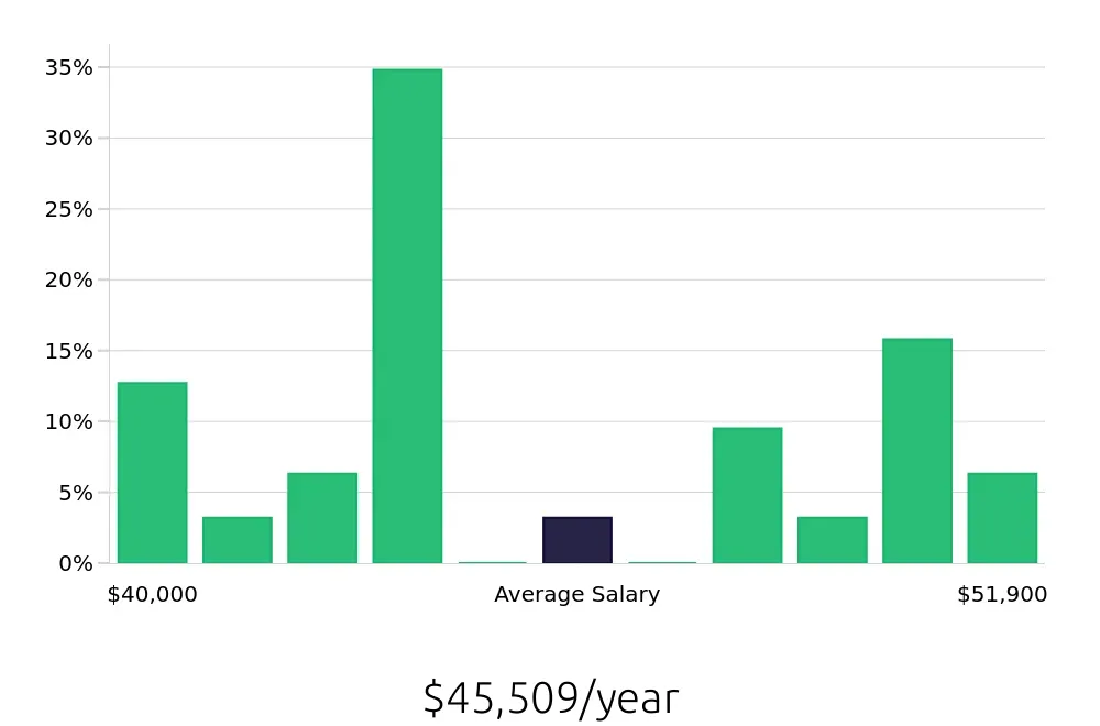 Graph depicting the yearly salary distribution for Welder/Fabricator jobs in Boise, ID, showing an average salary of $45,509 with varying distribution percentages across salary ranges.