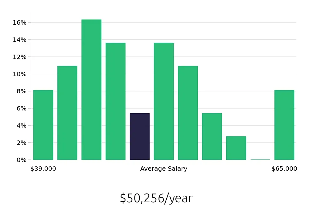 Graph depicting the yearly salary distribution for Welder/Fabricator jobs in Buffalo, NY, showing an average salary of $50,256 with varying distribution percentages across salary ranges.
