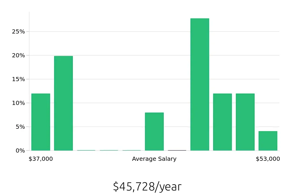 Graph depicting the yearly salary distribution for Welder/Fabricator jobs in Chandler, AZ, showing an average salary of $45,728 with varying distribution percentages across salary ranges.