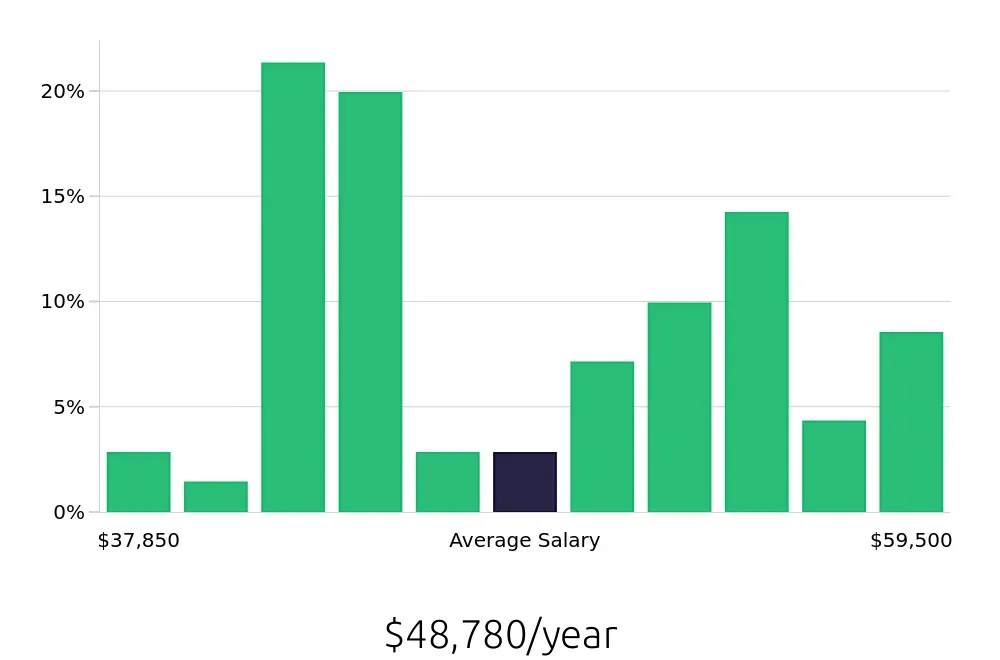 Graph depicting the yearly salary distribution for Welder/Fabricator jobs in Charlotte, NC, showing an average salary of $48,780 with varying distribution percentages across salary ranges.