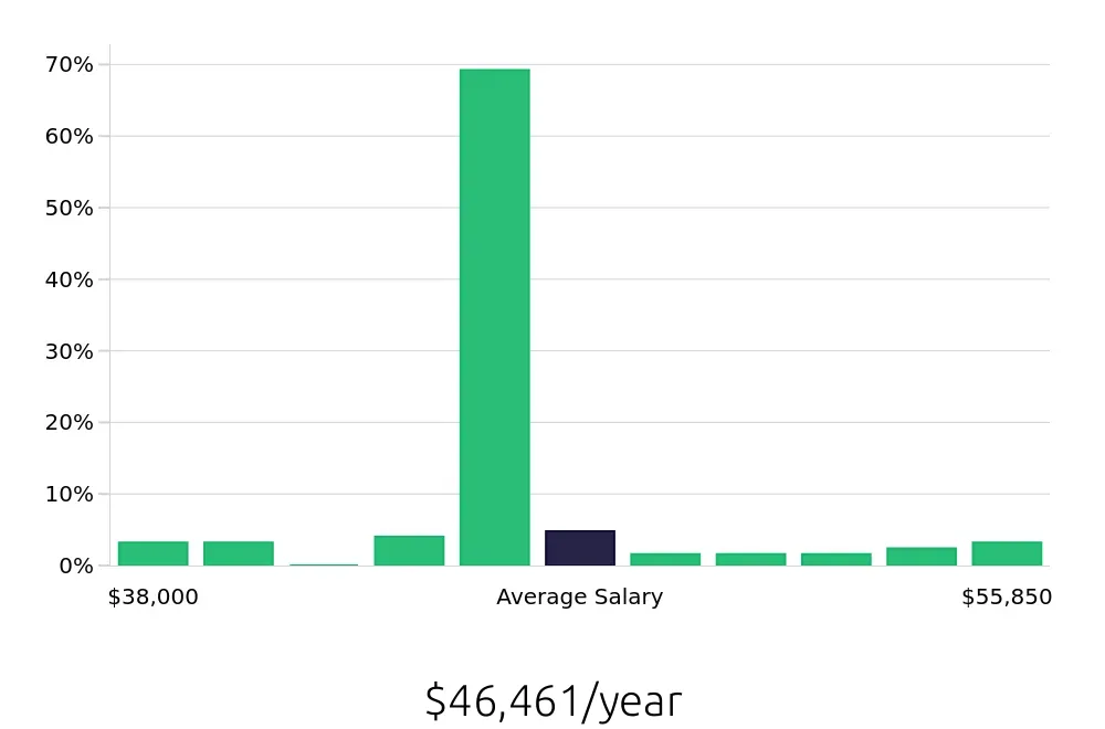 Graph depicting the yearly salary distribution for Welder/Fabricator jobs in Chattanooga, TN, showing an average salary of $46,461 with varying distribution percentages across salary ranges.