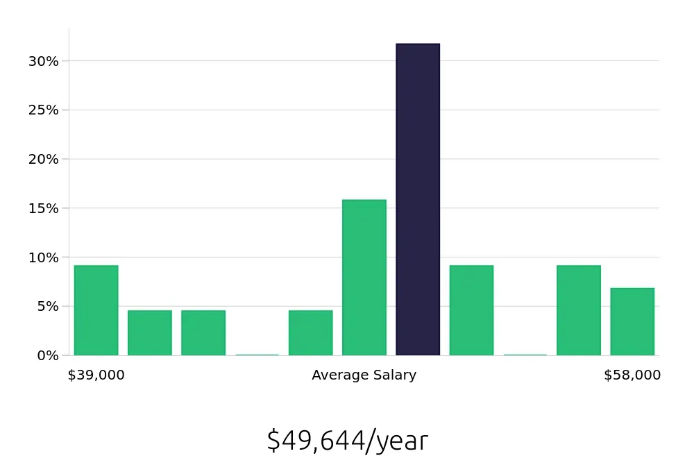 Graph depicting the yearly salary distribution for Welder/Fabricator jobs in Cincinnati, OH, showing an average salary of $49,644 with varying distribution percentages across salary ranges.