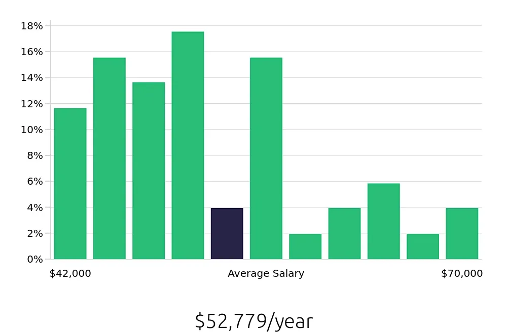 Graph depicting the yearly salary distribution for Welder/Fabricator jobs in Denver, CO, showing an average salary of $52,779 with varying distribution percentages across salary ranges.