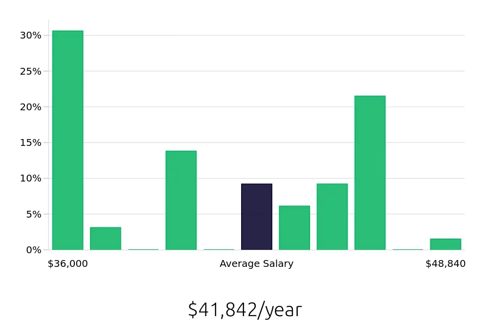 Graph depicting the yearly salary distribution for Welder/Fabricator jobs in Des Moines, IA, showing an average salary of $41,842 with varying distribution percentages across salary ranges.