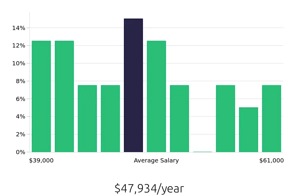 Graph depicting the yearly salary distribution for Welder/Fabricator jobs in Fairfield, OH, showing an average salary of $47,934 with varying distribution percentages across salary ranges.