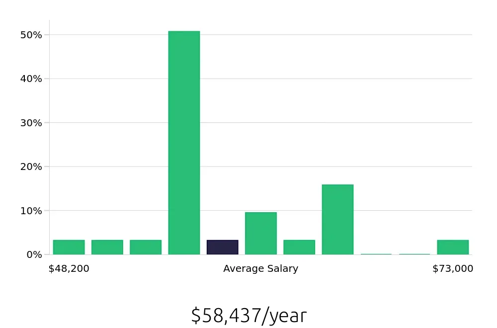 Graph depicting the yearly salary distribution for Welder/Fabricator jobs in Kent, WA, showing an average salary of $58,437 with varying distribution percentages across salary ranges.