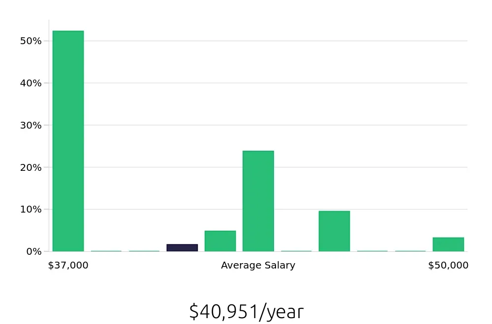 Graph depicting the yearly salary distribution for Welder/Fabricator jobs in Knoxville, TN, showing an average salary of $40,951 with varying distribution percentages across salary ranges.