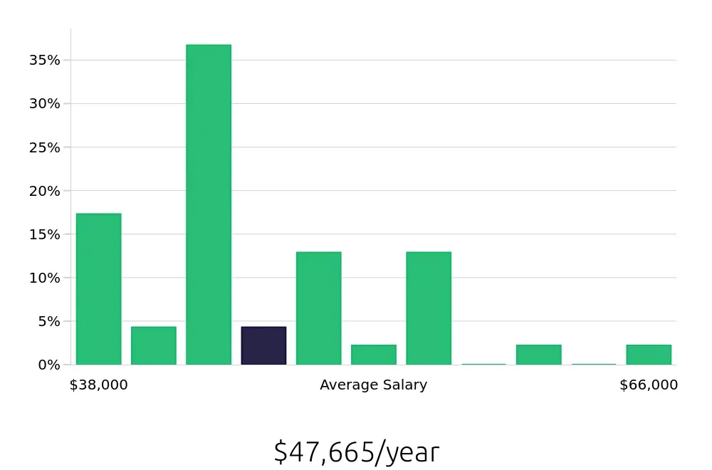 Graph depicting the yearly salary distribution for Welder/Fabricator jobs in Las Vegas, NV, showing an average salary of $47,665 with varying distribution percentages across salary ranges.
