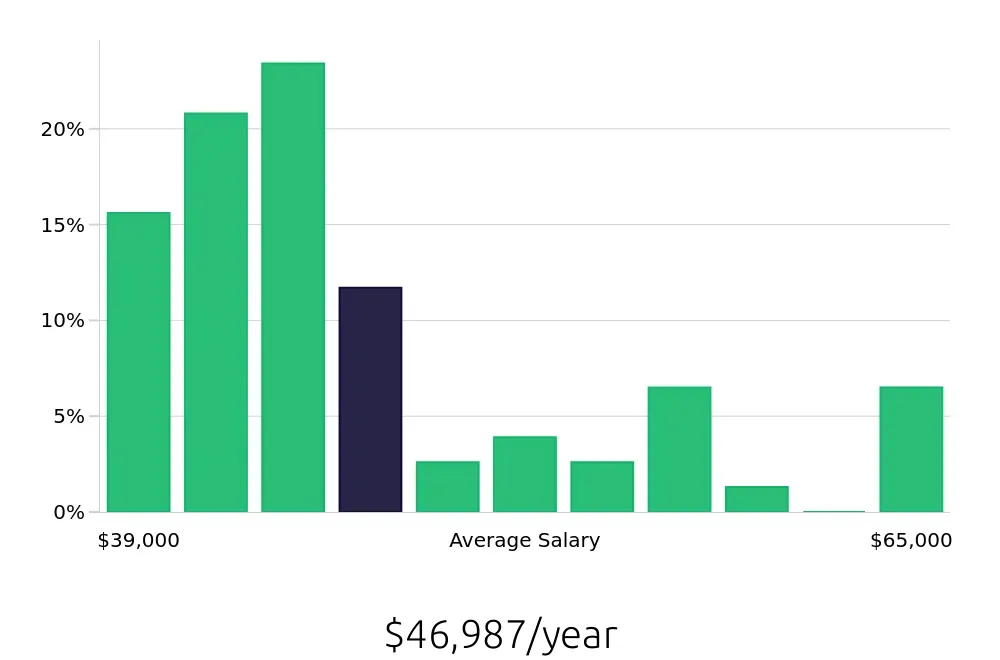 Graph depicting the yearly salary distribution for Welder/Fabricator jobs in Louisville, KY, showing an average salary of $46,987 with varying distribution percentages across salary ranges.