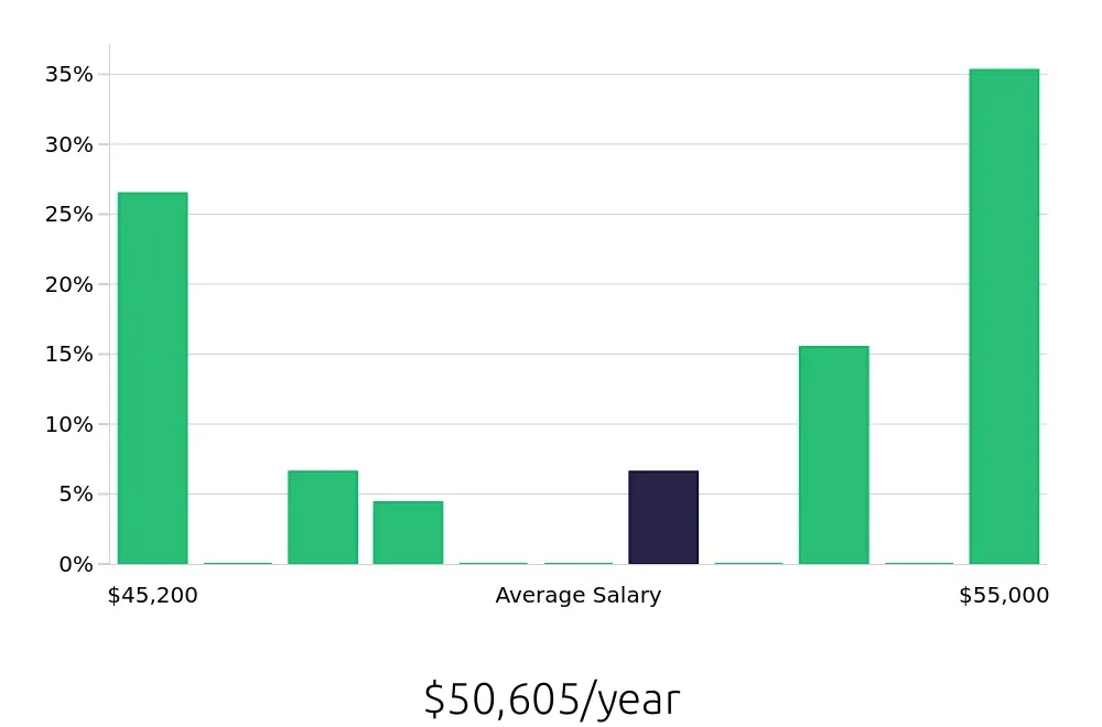 Graph depicting the yearly salary distribution for Welder/Fabricator jobs in Mason, OH, showing an average salary of $50,605 with varying distribution percentages across salary ranges.