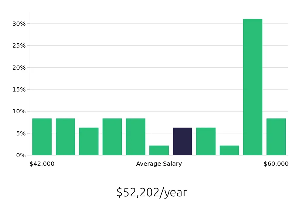 Graph depicting the yearly salary distribution for Welder/Fabricator jobs in Milwaukee, WI, showing an average salary of $52,202 with varying distribution percentages across salary ranges.