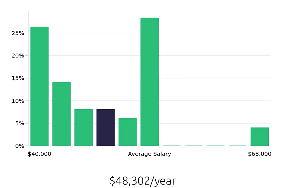 Graph depicting the yearly salary distribution for Welder/Fabricator jobs in Nashville, TN, showing an average salary of $48,302 with varying distribution percentages across salary ranges.