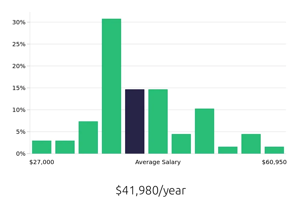 Graph depicting the yearly salary distribution for Welder/Fabricator jobs in Oklahoma City, OK, showing an average salary of $41,980 with varying distribution percentages across salary ranges.