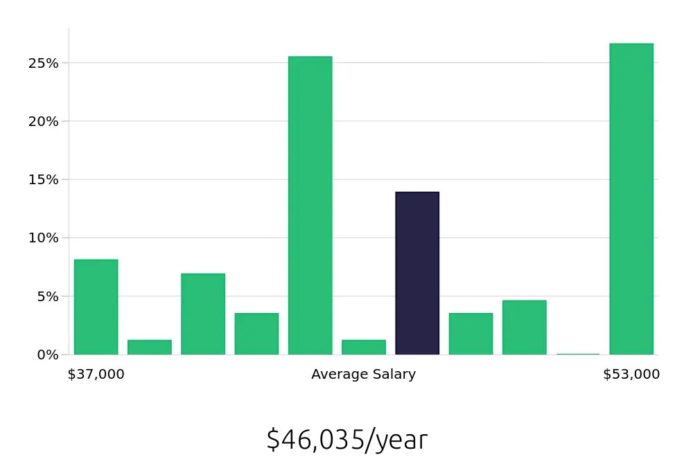 Graph depicting the yearly salary distribution for Welder/Fabricator jobs in Orlando, FL, showing an average salary of $46,035 with varying distribution percentages across salary ranges.