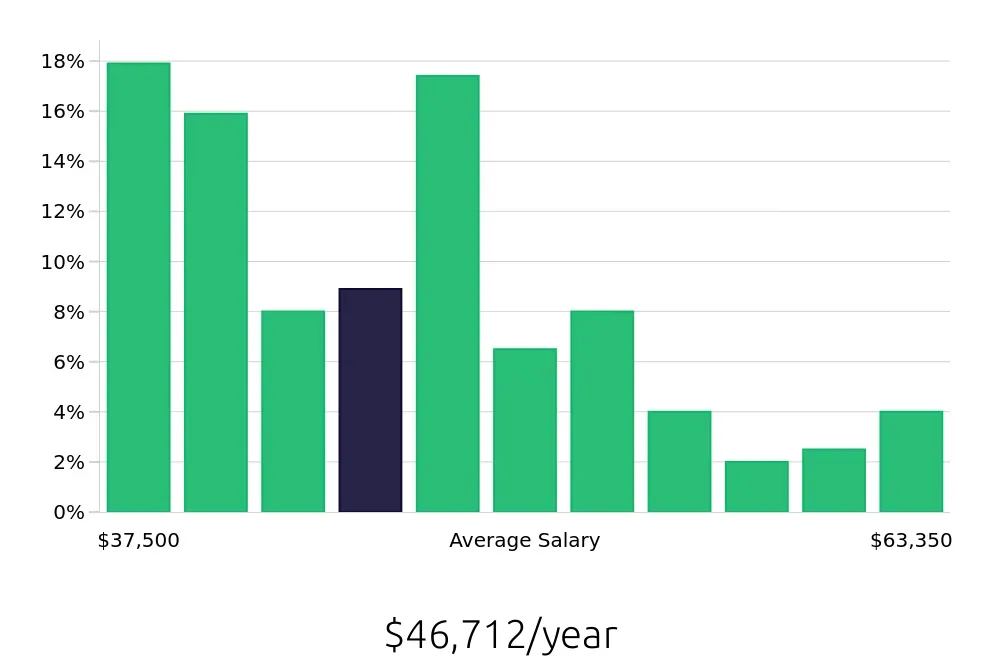 Graph depicting the yearly salary distribution for Welder/Fabricator jobs in Phoenix, AZ, showing an average salary of $46,712 with varying distribution percentages across salary ranges.