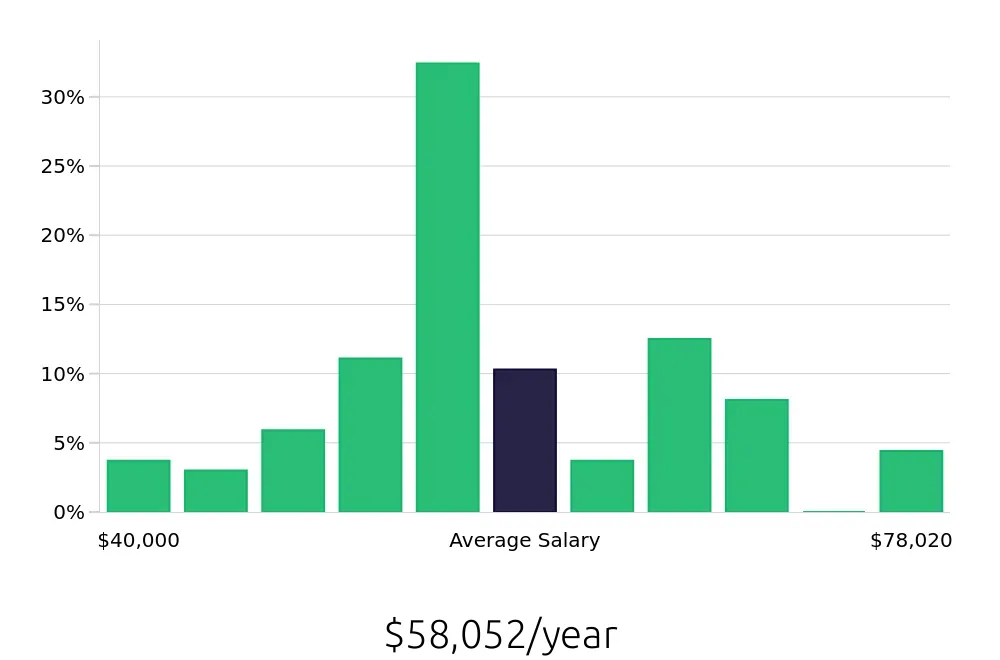 Graph depicting the yearly salary distribution for Welder/Fabricator jobs in Portland, OR, showing an average salary of $58,052 with varying distribution percentages across salary ranges.