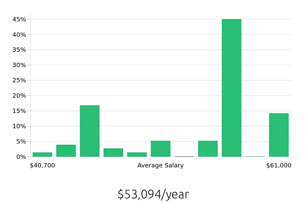 Graph depicting the yearly salary distribution for Welder/Fabricator jobs in Rochester, NY, showing an average salary of $53,094 with varying distribution percentages across salary ranges.