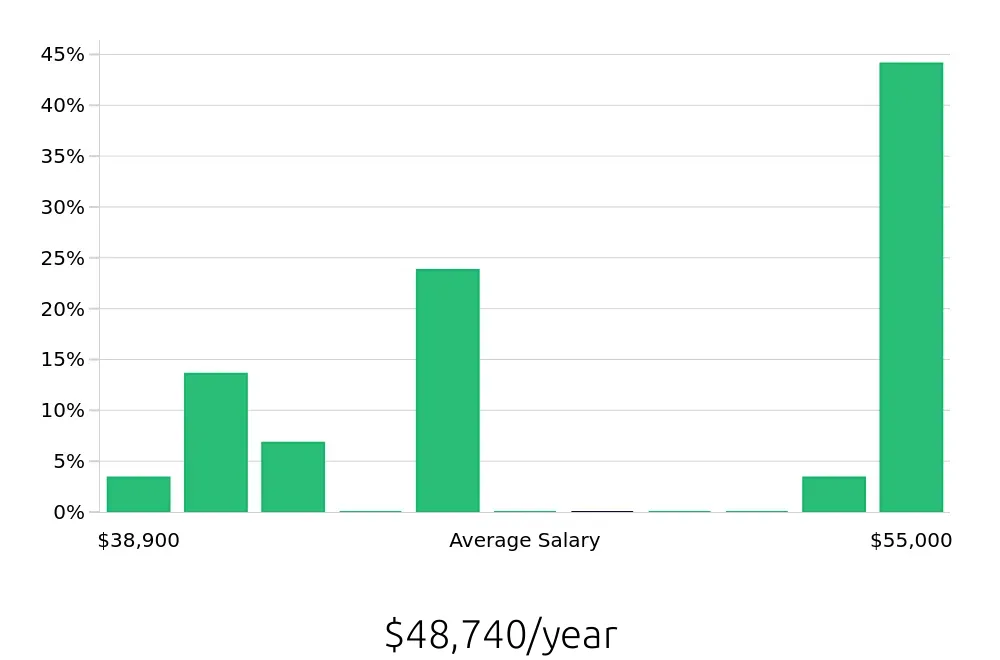 Graph depicting the yearly salary distribution for Welder/Fabricator jobs in Rock Hill, SC, showing an average salary of $48,740 with varying distribution percentages across salary ranges.
