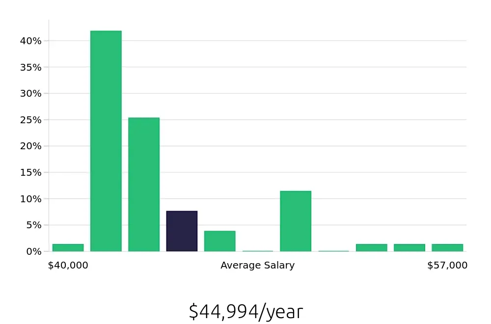 Graph depicting the yearly salary distribution for Welder/Fabricator jobs in Sacramento, CA, showing an average salary of $44,994 with varying distribution percentages across salary ranges.