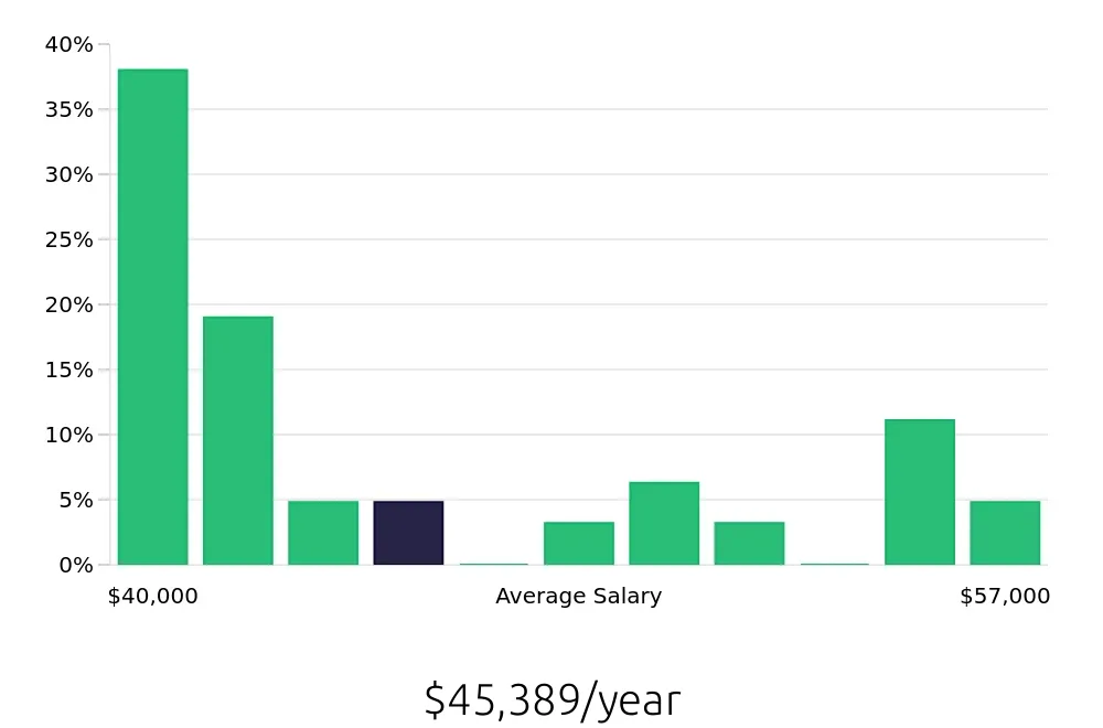 Graph depicting the yearly salary distribution for Welder/Fabricator jobs in St. Louis, MO, showing an average salary of $45,389 with varying distribution percentages across salary ranges.
