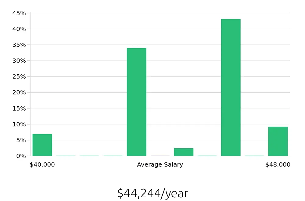 Graph depicting the yearly salary distribution for Welder/Fabricator jobs in Topeka, KS, showing an average salary of $44,244 with varying distribution percentages across salary ranges.